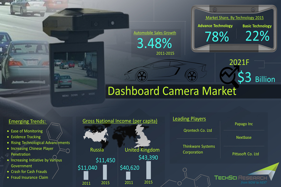 Global Dashboard Camera Market